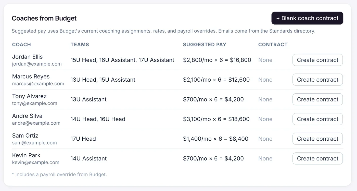 Coach contracts screen listing each coach's teams and suggested pay taken from the budget